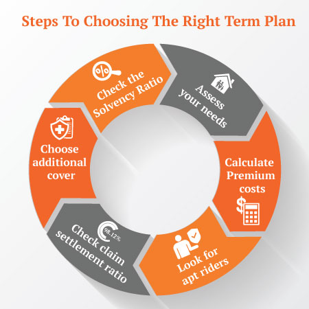Tips to Choose the Best Term Insurance Plan in USA